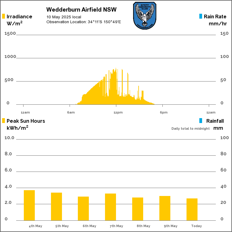YRYL Solar Radiation