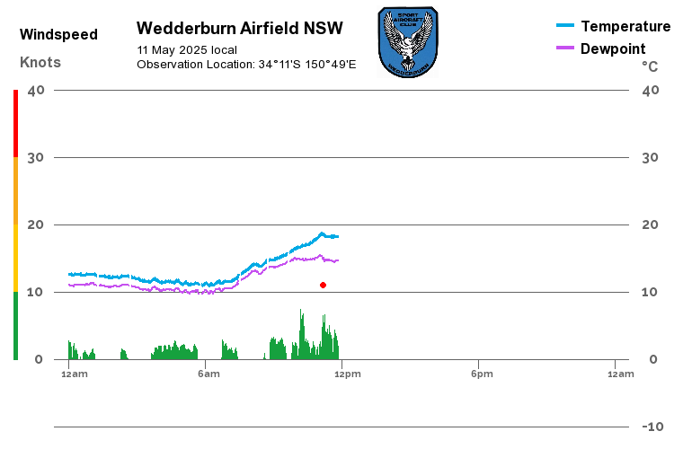 YRYL Wind & Temperature