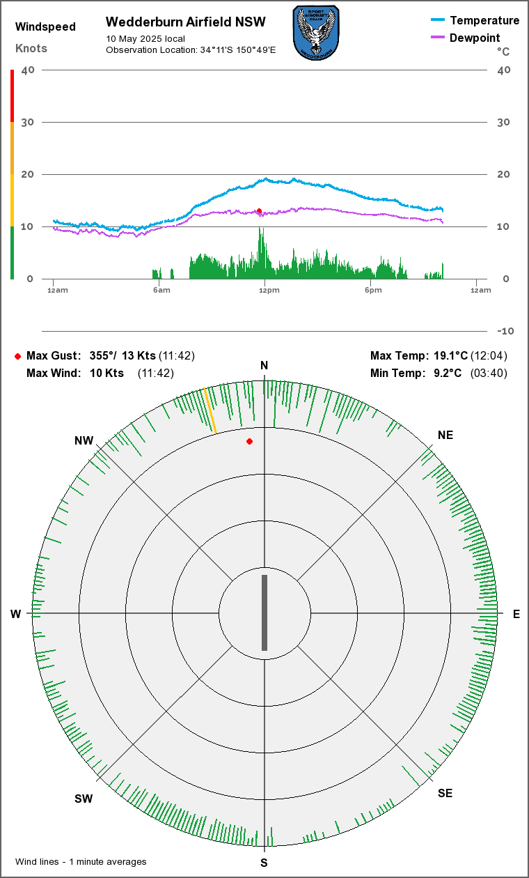 YRYL Wind & Temperature